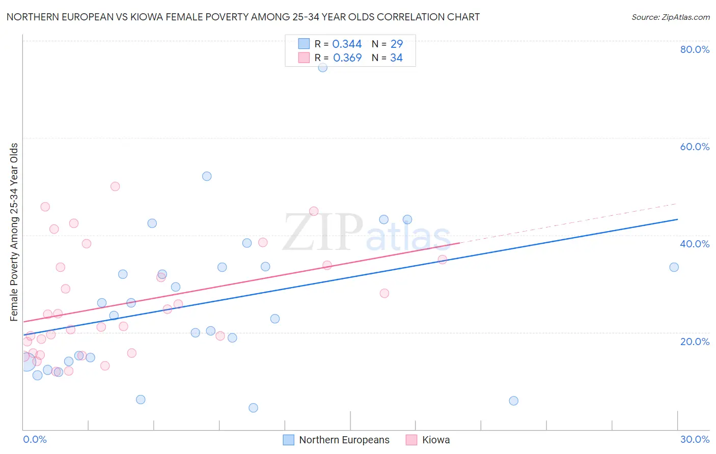Northern European vs Kiowa Female Poverty Among 25-34 Year Olds