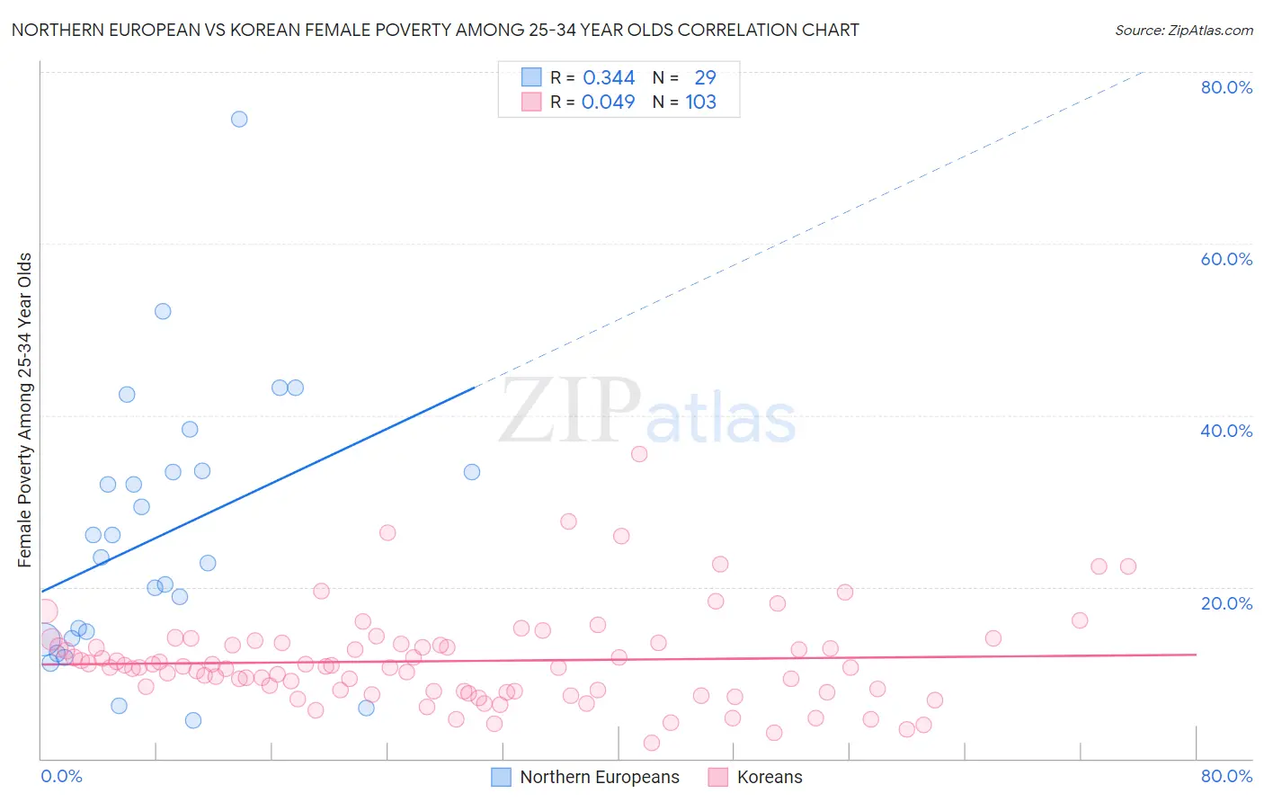 Northern European vs Korean Female Poverty Among 25-34 Year Olds