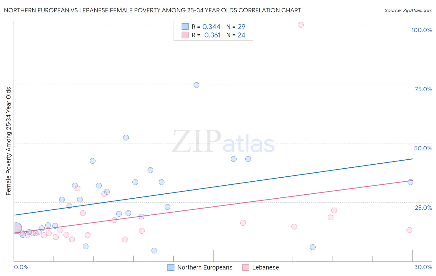 Northern European vs Lebanese Female Poverty Among 25-34 Year Olds