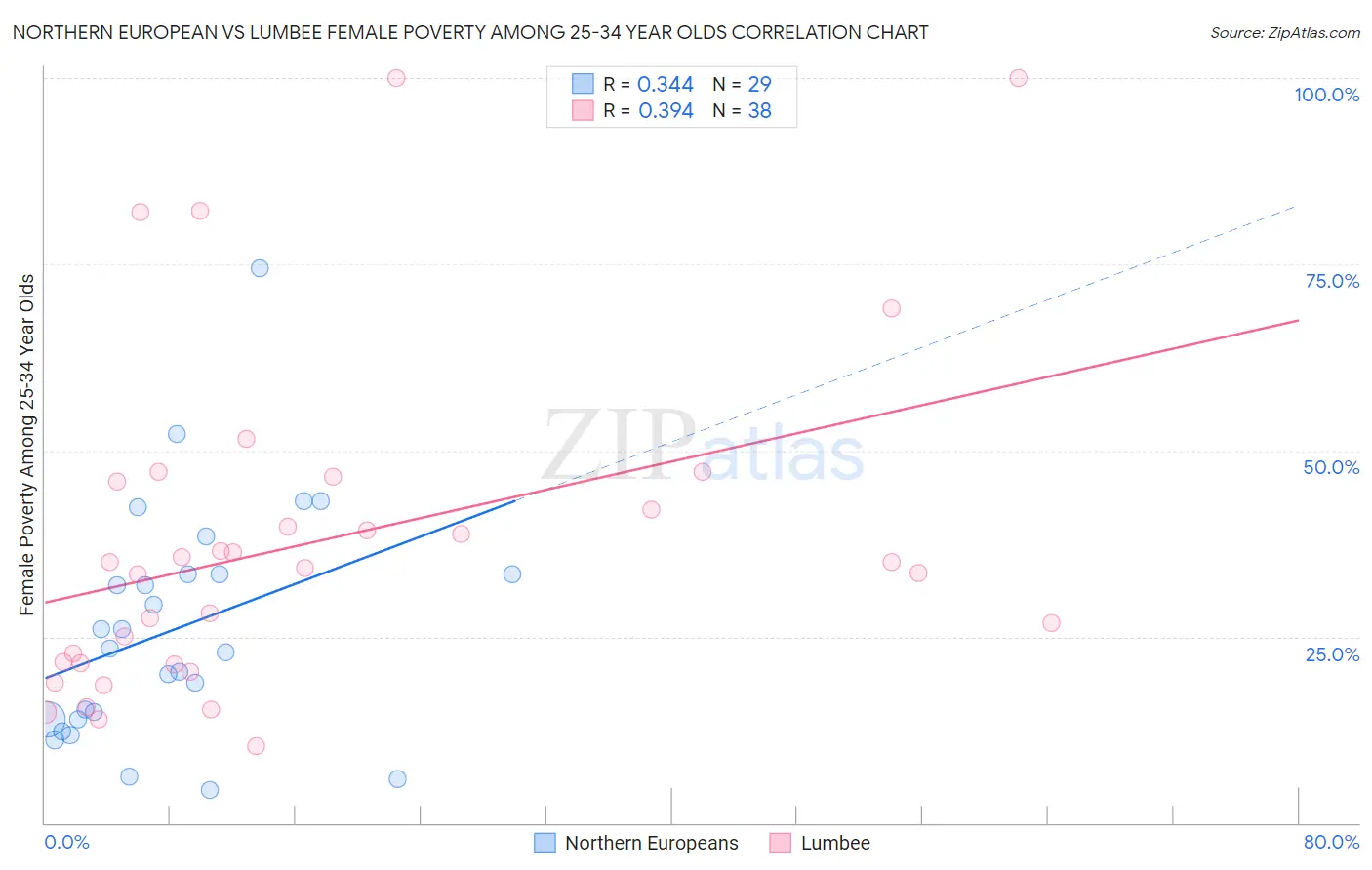 Northern European vs Lumbee Female Poverty Among 25-34 Year Olds