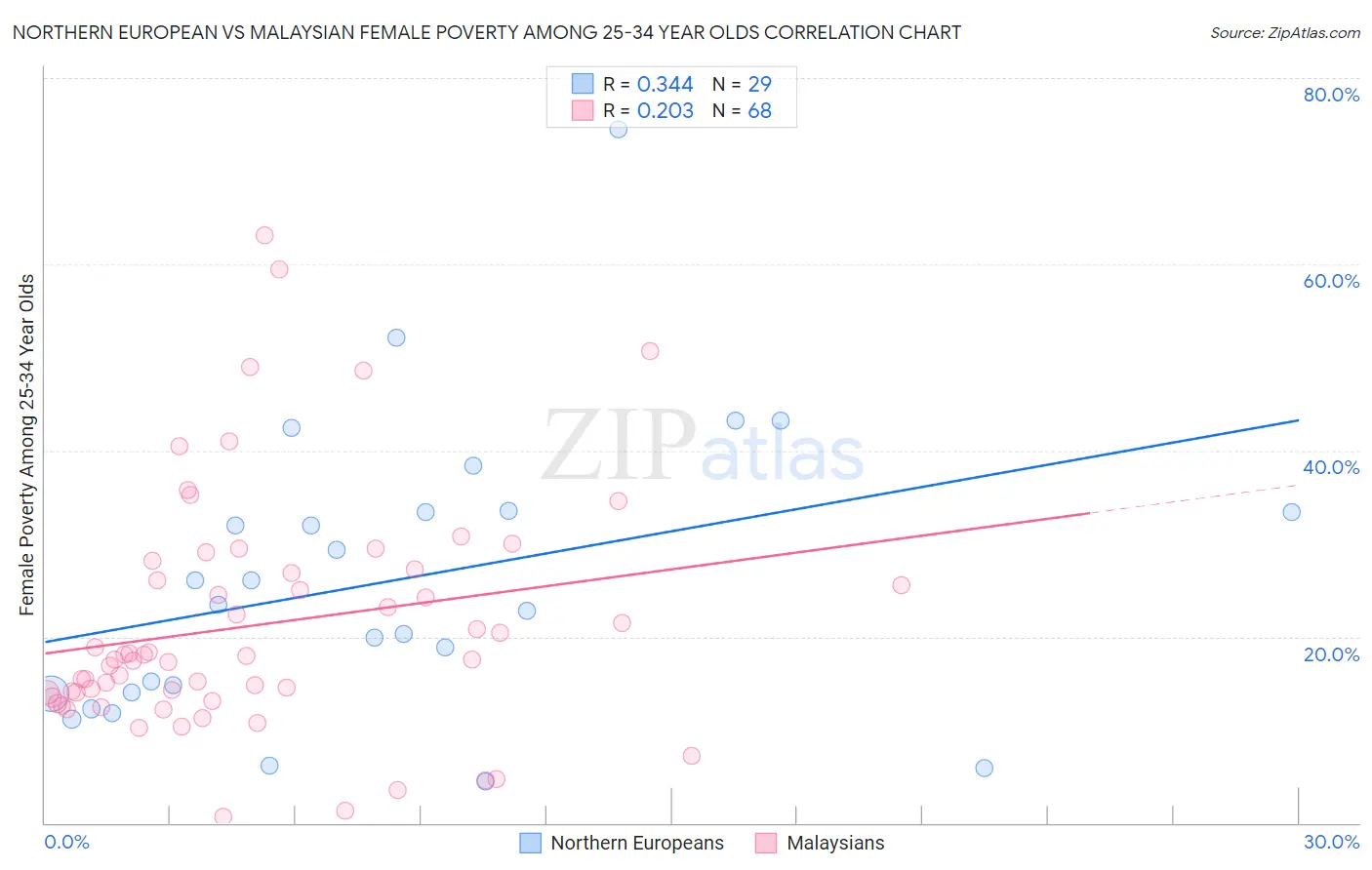 Northern European vs Malaysian Female Poverty Among 25-34 Year Olds