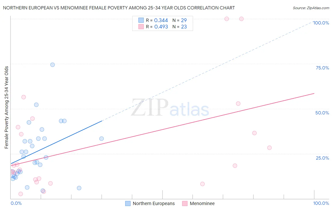 Northern European vs Menominee Female Poverty Among 25-34 Year Olds