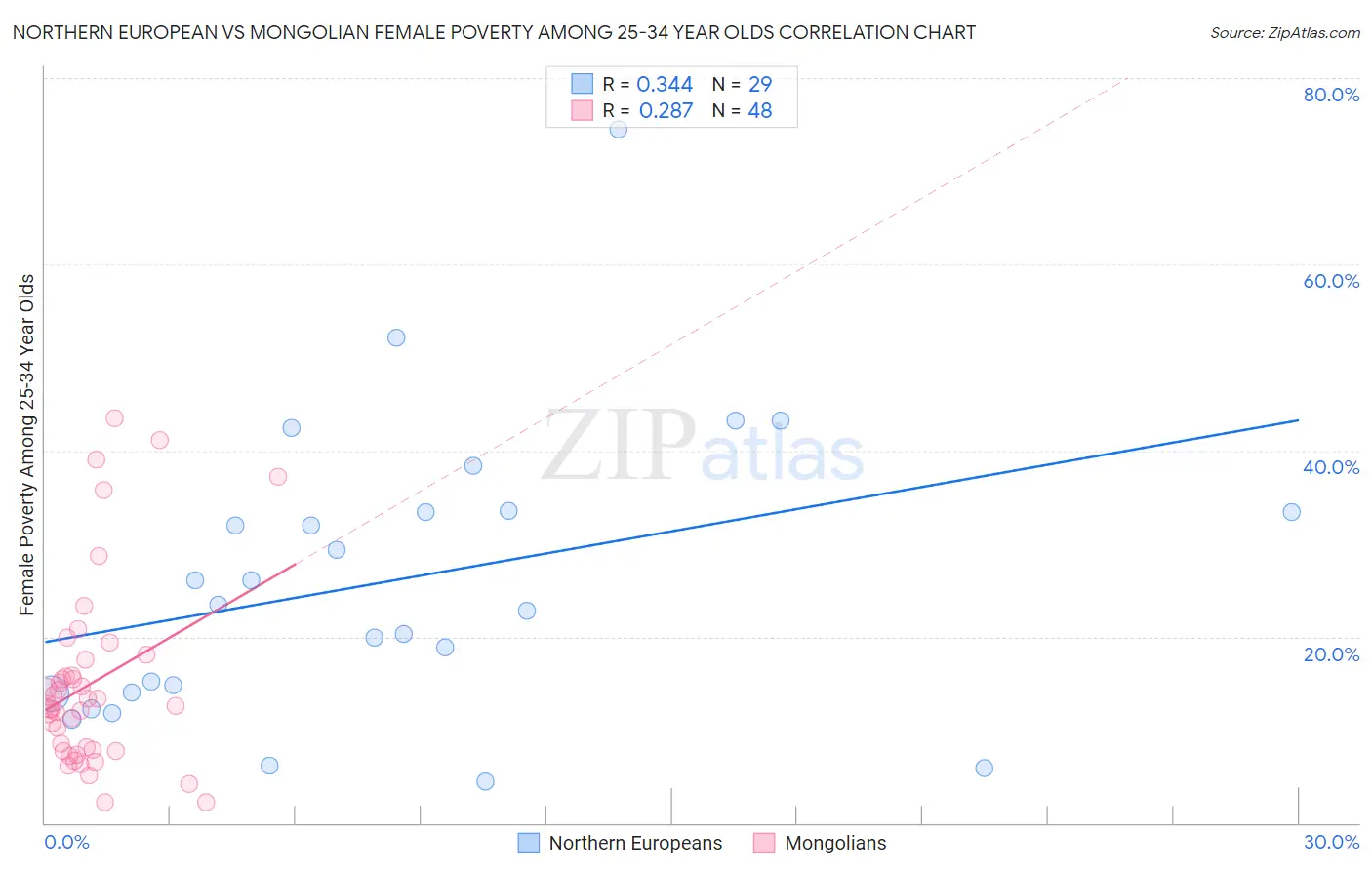 Northern European vs Mongolian Female Poverty Among 25-34 Year Olds