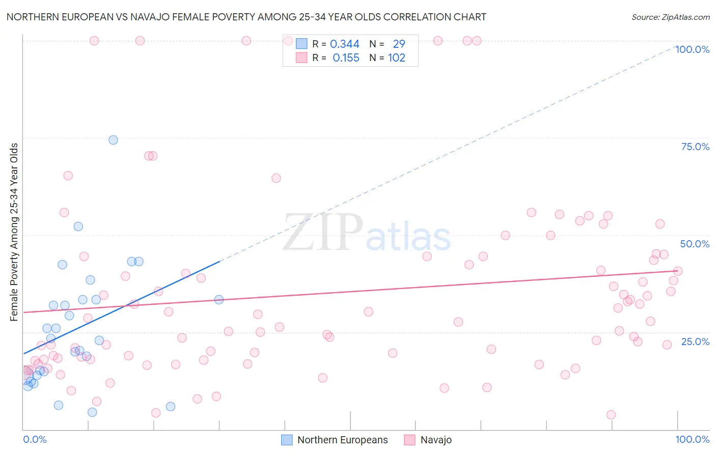 Northern European vs Navajo Female Poverty Among 25-34 Year Olds