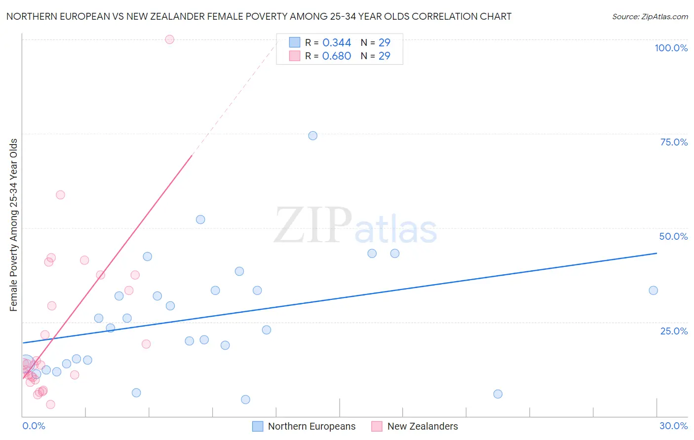 Northern European vs New Zealander Female Poverty Among 25-34 Year Olds