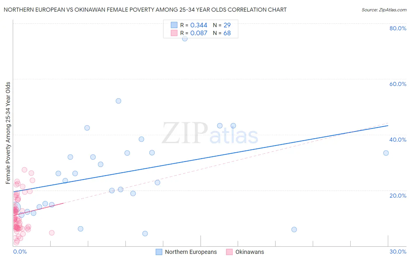 Northern European vs Okinawan Female Poverty Among 25-34 Year Olds