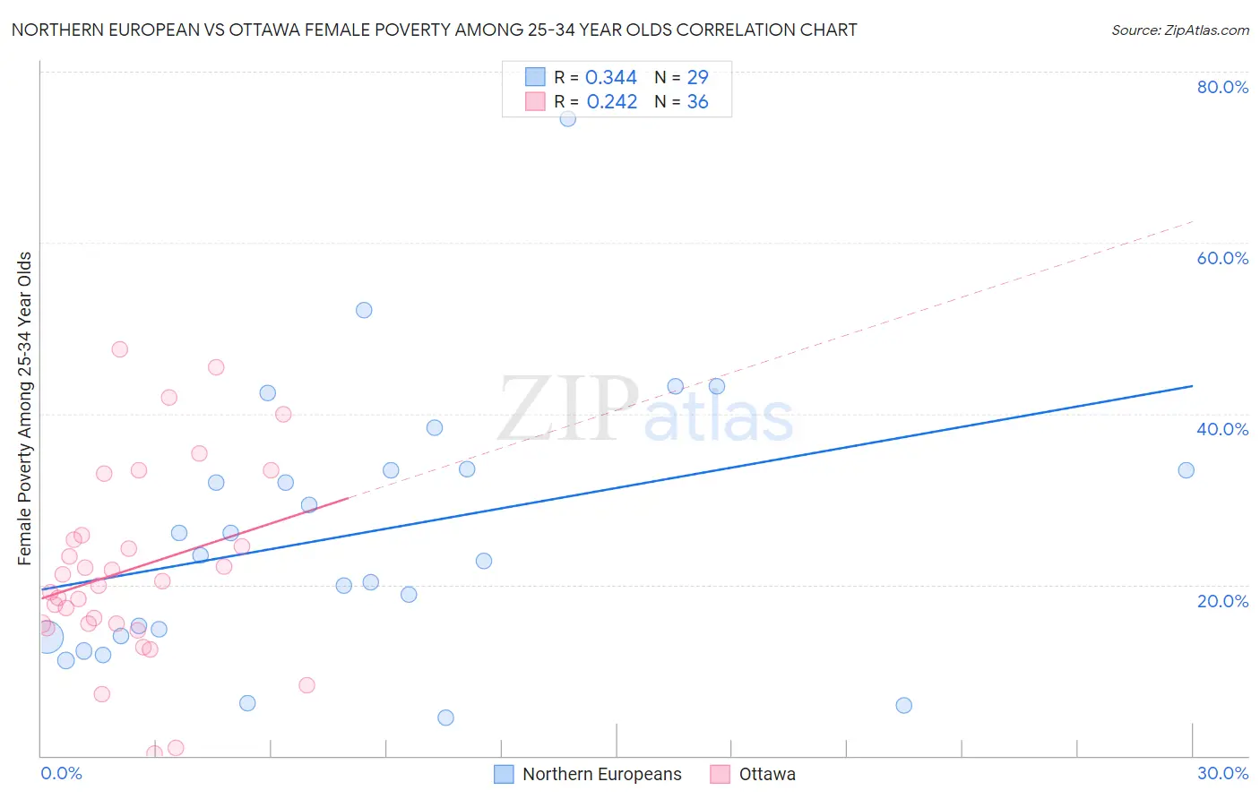 Northern European vs Ottawa Female Poverty Among 25-34 Year Olds