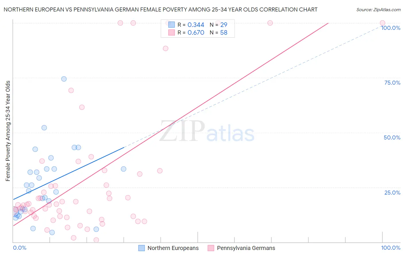 Northern European vs Pennsylvania German Female Poverty Among 25-34 Year Olds