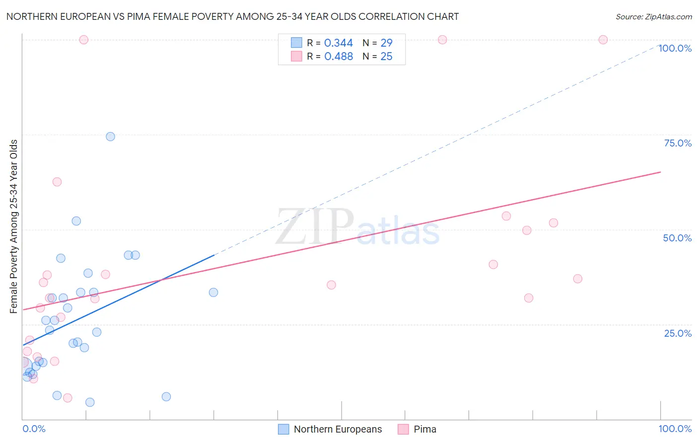 Northern European vs Pima Female Poverty Among 25-34 Year Olds