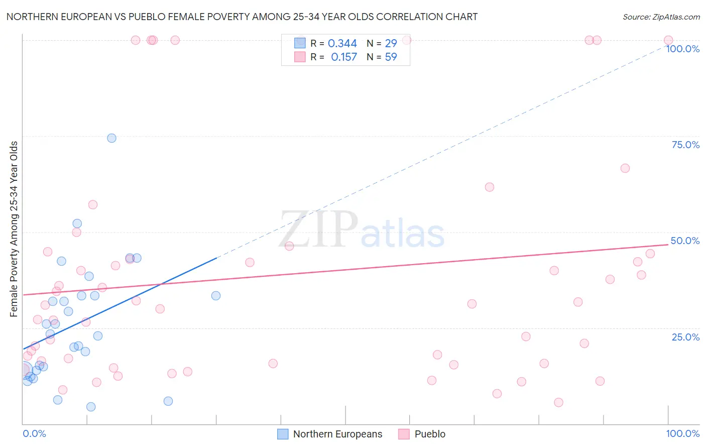 Northern European vs Pueblo Female Poverty Among 25-34 Year Olds