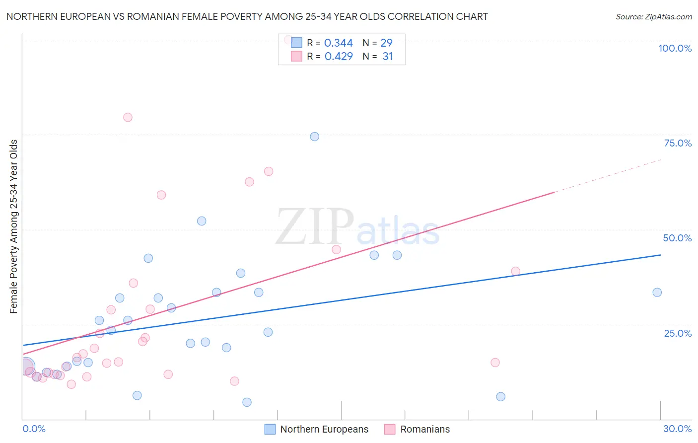 Northern European vs Romanian Female Poverty Among 25-34 Year Olds
