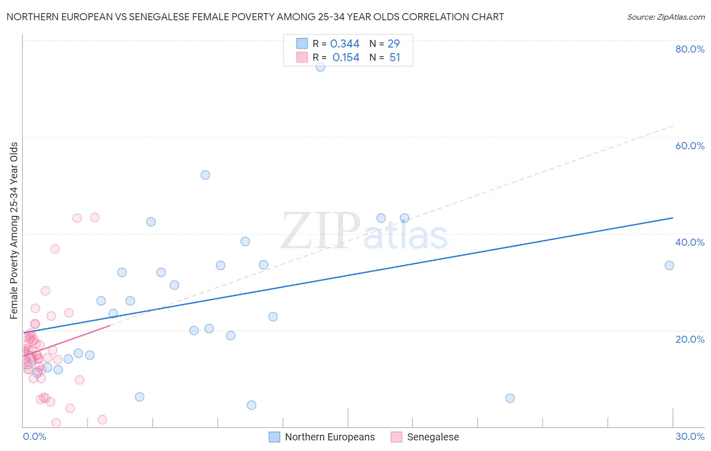 Northern European vs Senegalese Female Poverty Among 25-34 Year Olds
