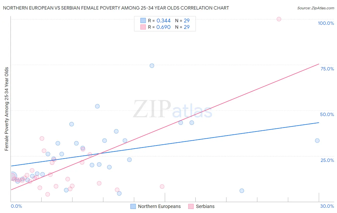 Northern European vs Serbian Female Poverty Among 25-34 Year Olds