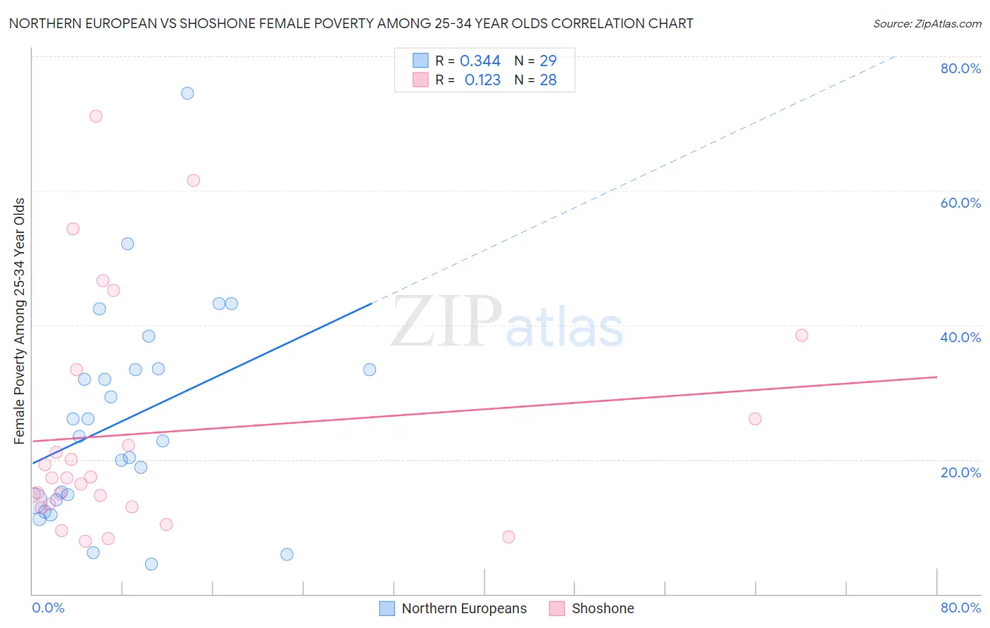 Northern European vs Shoshone Female Poverty Among 25-34 Year Olds
