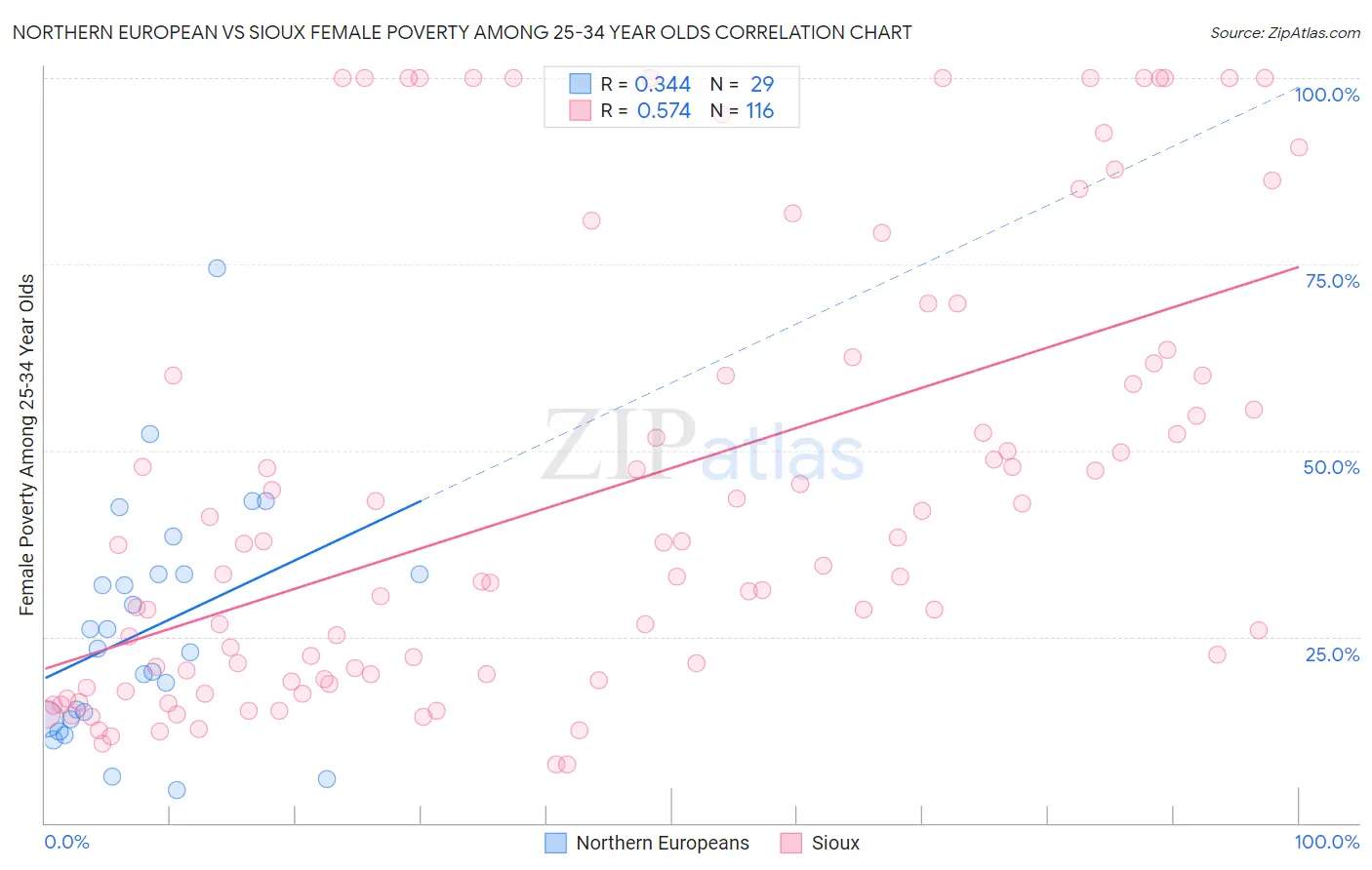 Northern European vs Sioux Female Poverty Among 25-34 Year Olds