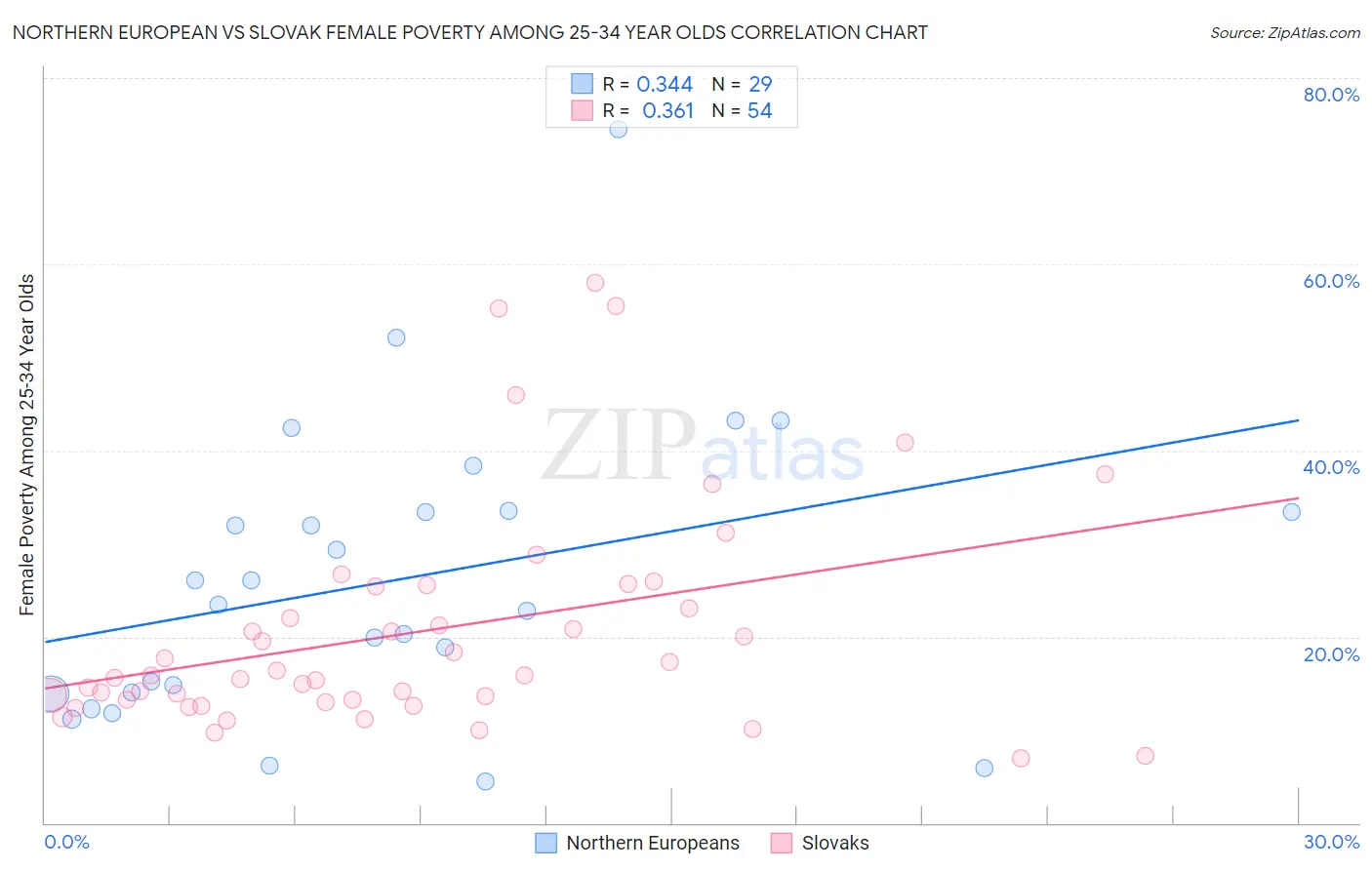 Northern European vs Slovak Female Poverty Among 25-34 Year Olds