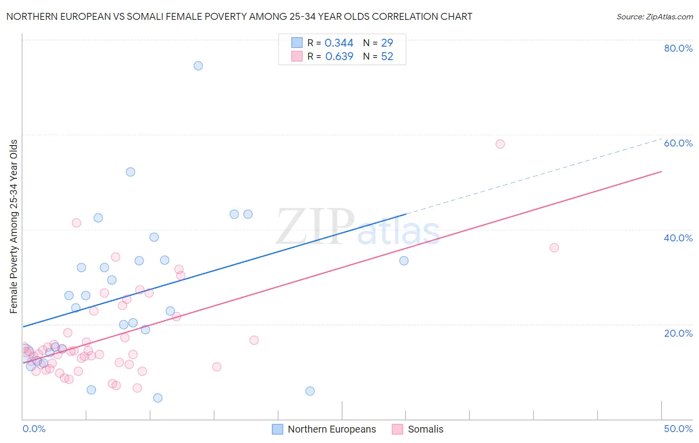 Northern European vs Somali Female Poverty Among 25-34 Year Olds
