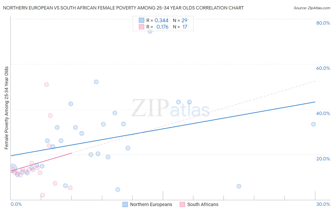 Northern European vs South African Female Poverty Among 25-34 Year Olds