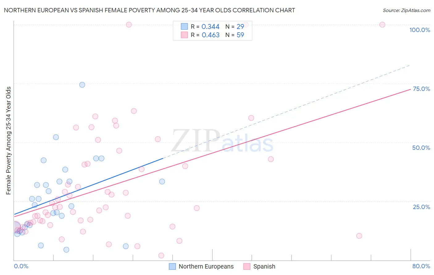 Northern European vs Spanish Female Poverty Among 25-34 Year Olds