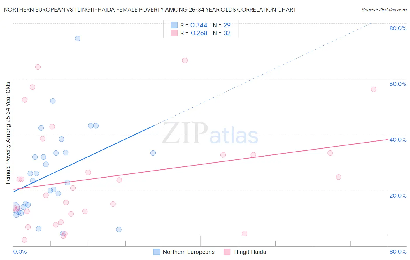 Northern European vs Tlingit-Haida Female Poverty Among 25-34 Year Olds