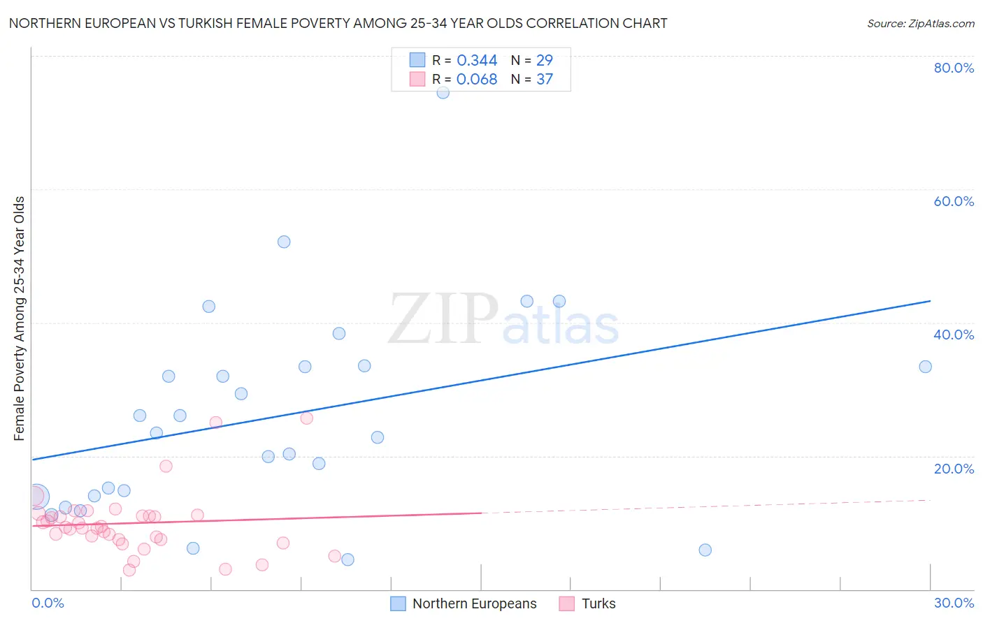 Northern European vs Turkish Female Poverty Among 25-34 Year Olds