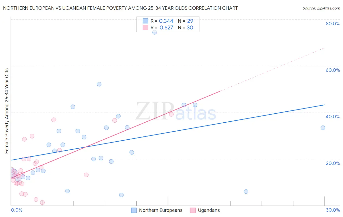 Northern European vs Ugandan Female Poverty Among 25-34 Year Olds