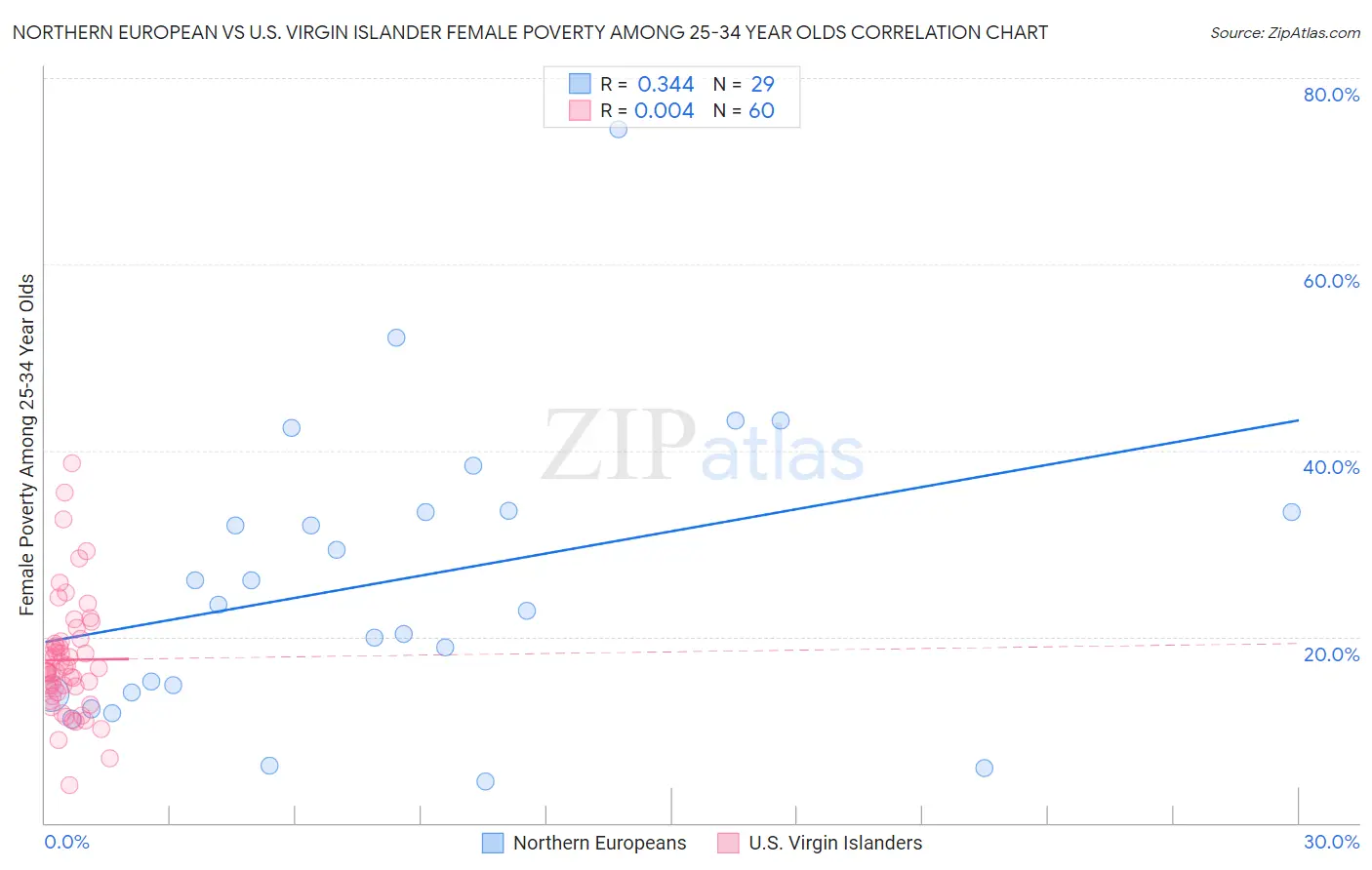 Northern European vs U.S. Virgin Islander Female Poverty Among 25-34 Year Olds