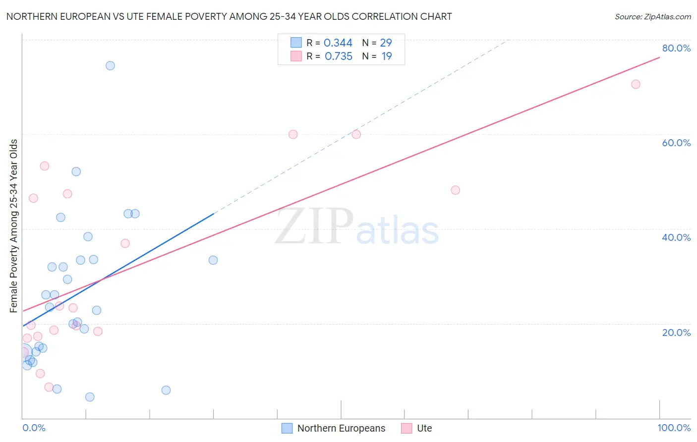 Northern European vs Ute Female Poverty Among 25-34 Year Olds