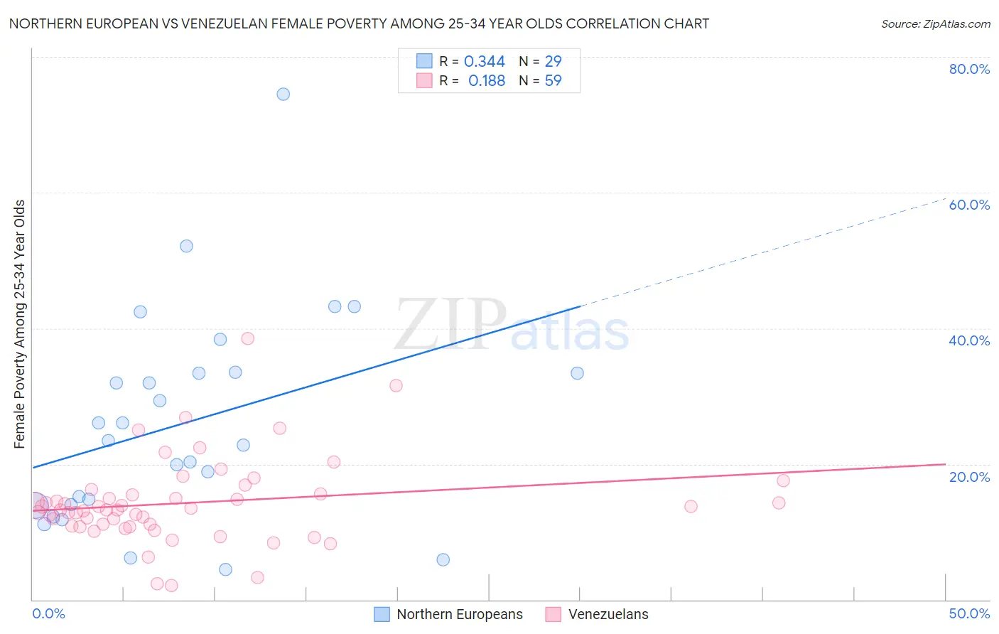 Northern European vs Venezuelan Female Poverty Among 25-34 Year Olds