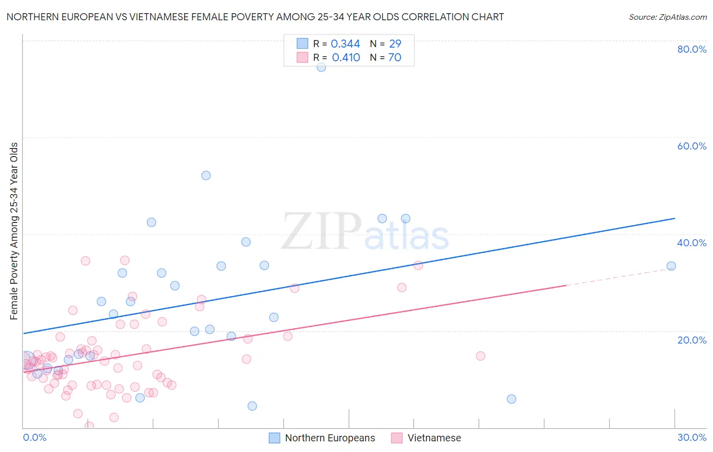 Northern European vs Vietnamese Female Poverty Among 25-34 Year Olds