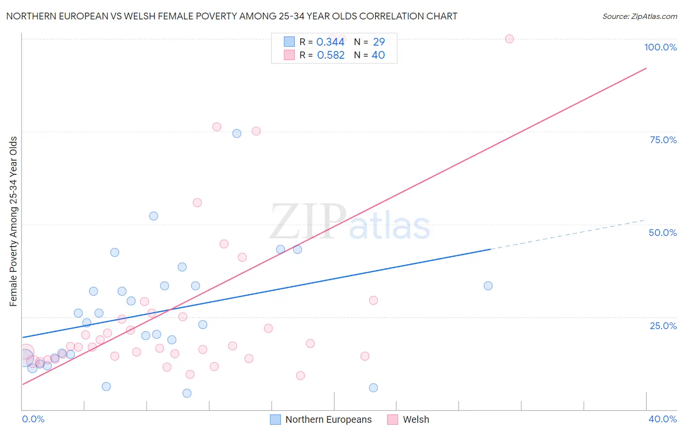 Northern European vs Welsh Female Poverty Among 25-34 Year Olds
