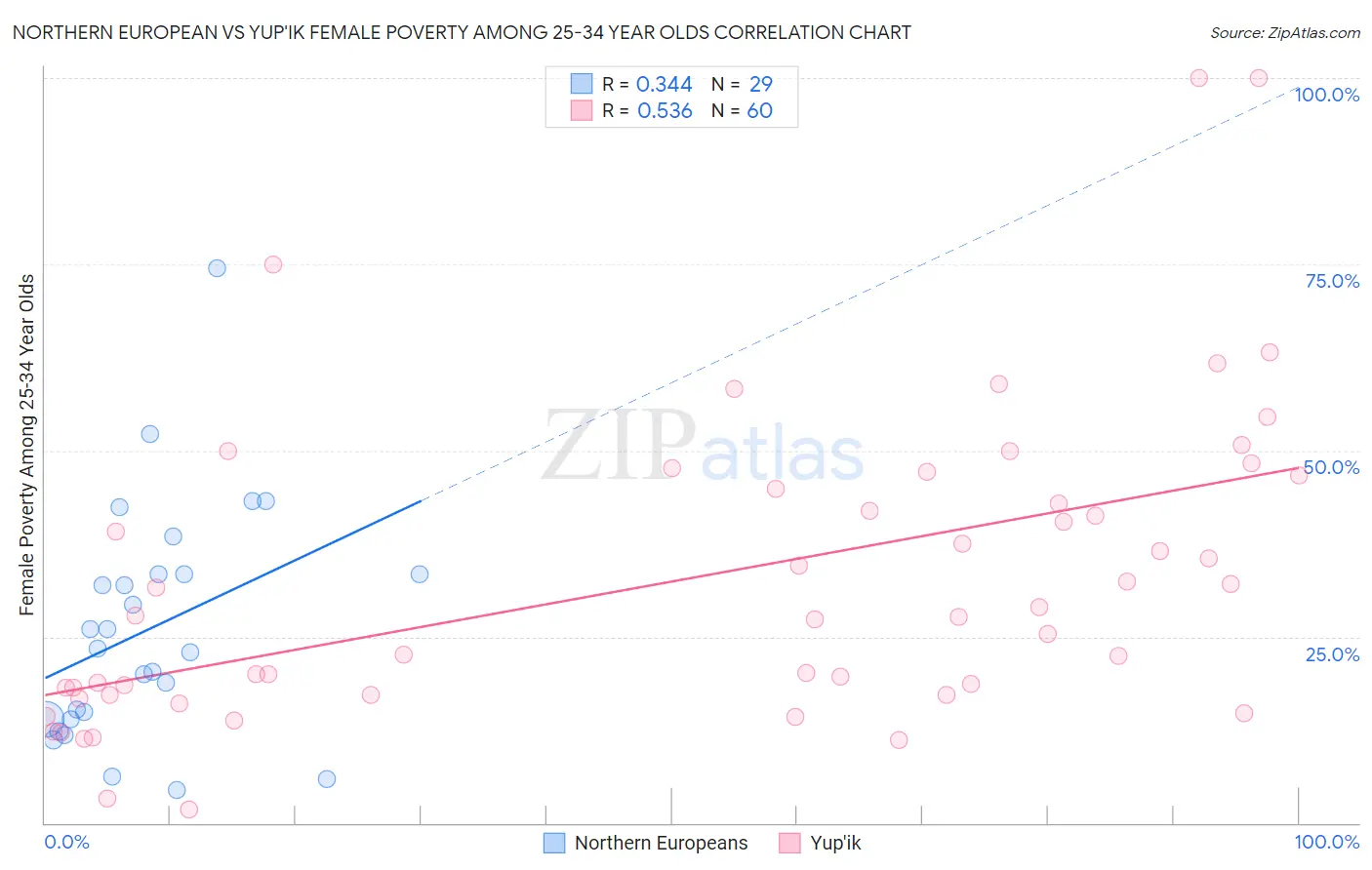 Northern European vs Yup'ik Female Poverty Among 25-34 Year Olds