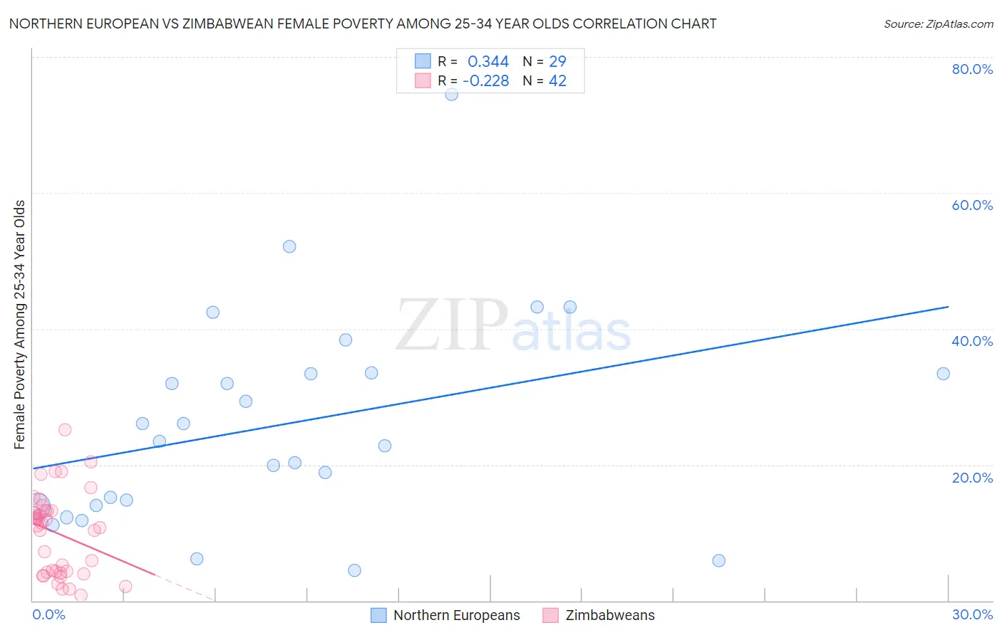 Northern European vs Zimbabwean Female Poverty Among 25-34 Year Olds