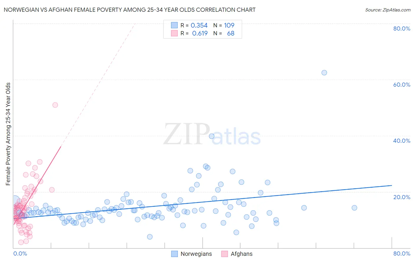 Norwegian vs Afghan Female Poverty Among 25-34 Year Olds