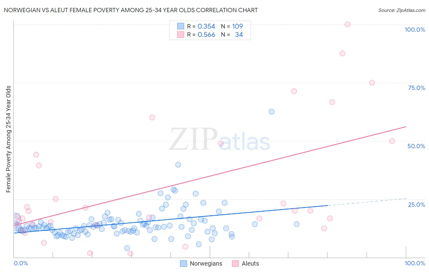 Norwegian vs Aleut Female Poverty Among 25-34 Year Olds
