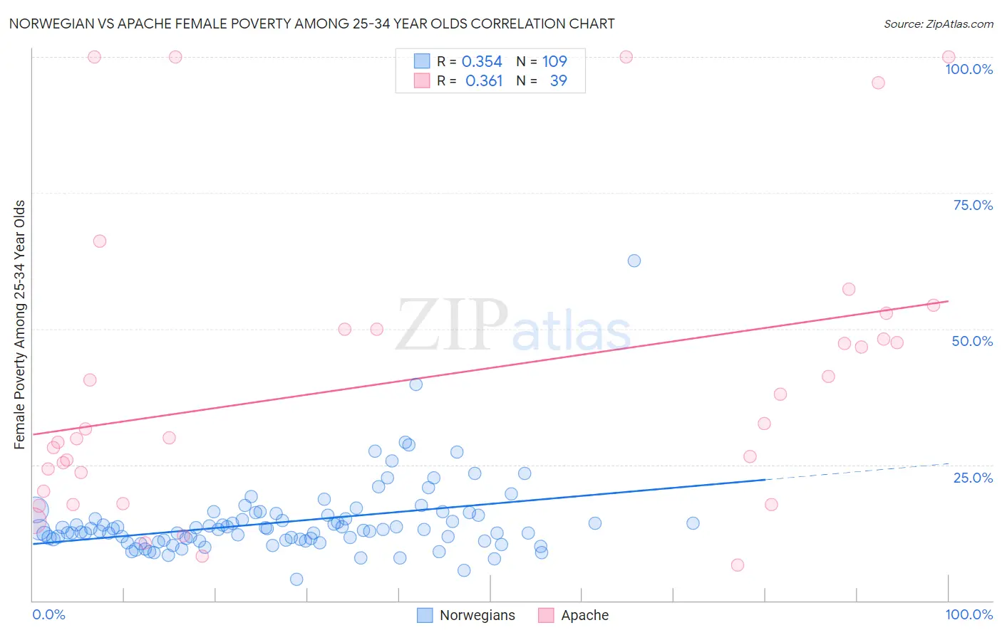 Norwegian vs Apache Female Poverty Among 25-34 Year Olds