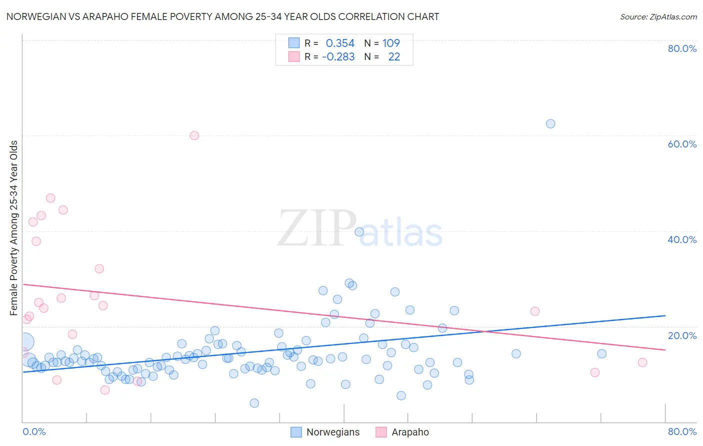 Norwegian vs Arapaho Female Poverty Among 25-34 Year Olds