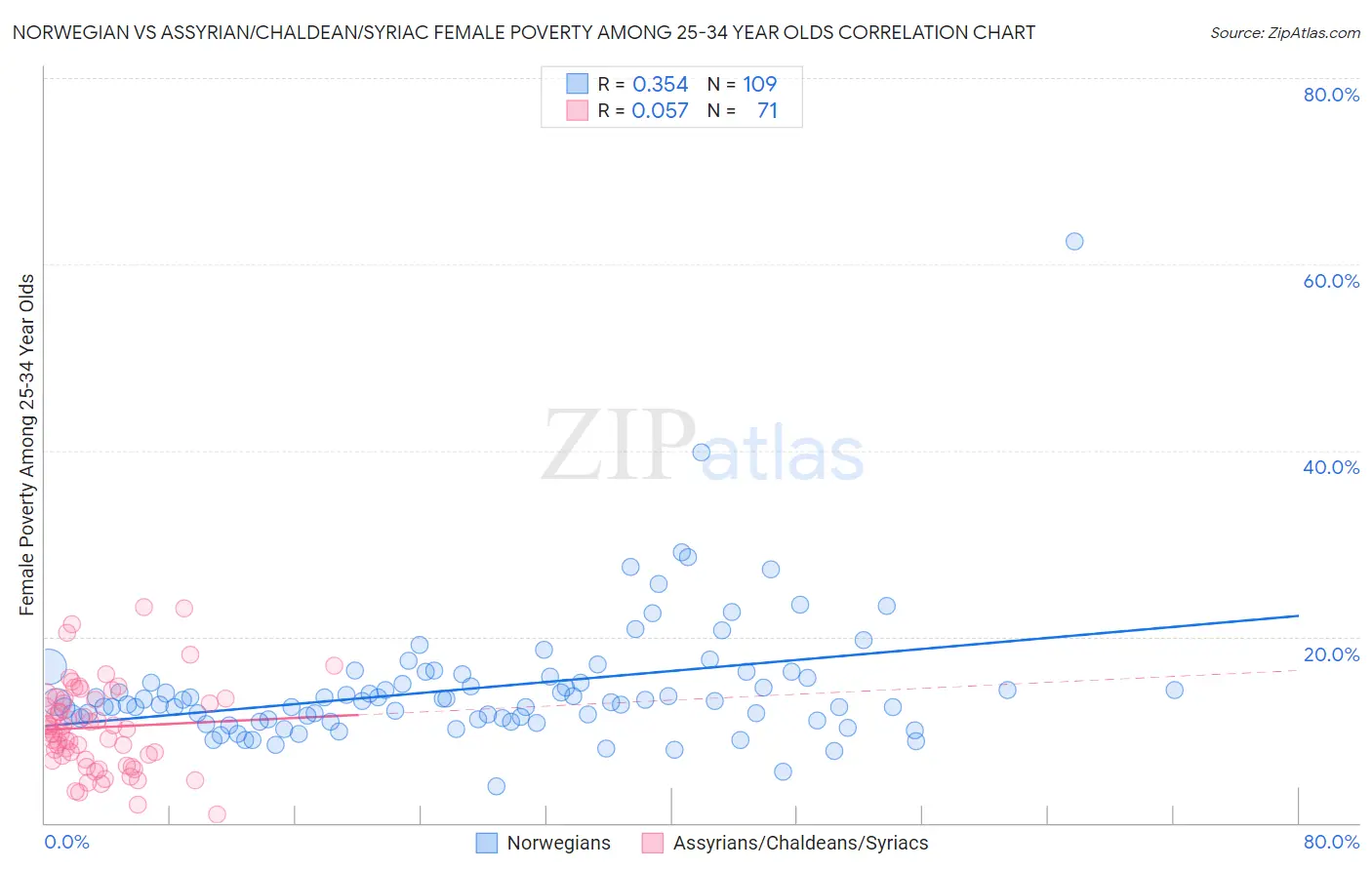 Norwegian vs Assyrian/Chaldean/Syriac Female Poverty Among 25-34 Year Olds