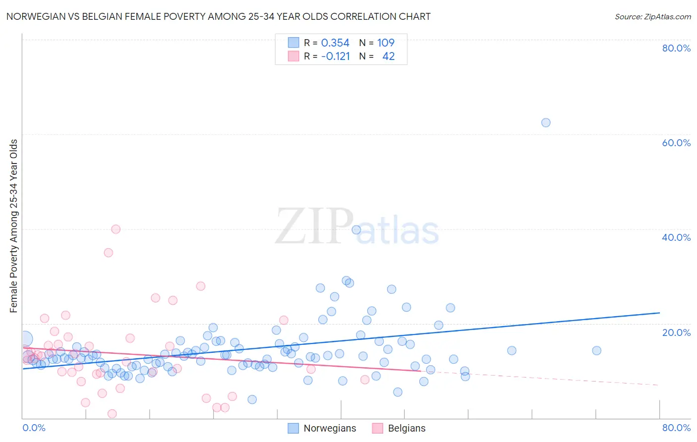 Norwegian vs Belgian Female Poverty Among 25-34 Year Olds