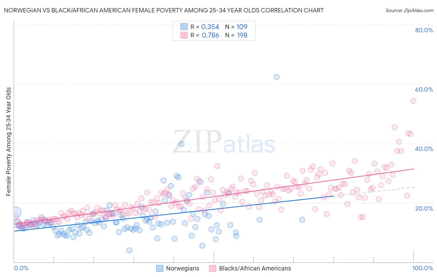 Norwegian vs Black/African American Female Poverty Among 25-34 Year Olds
