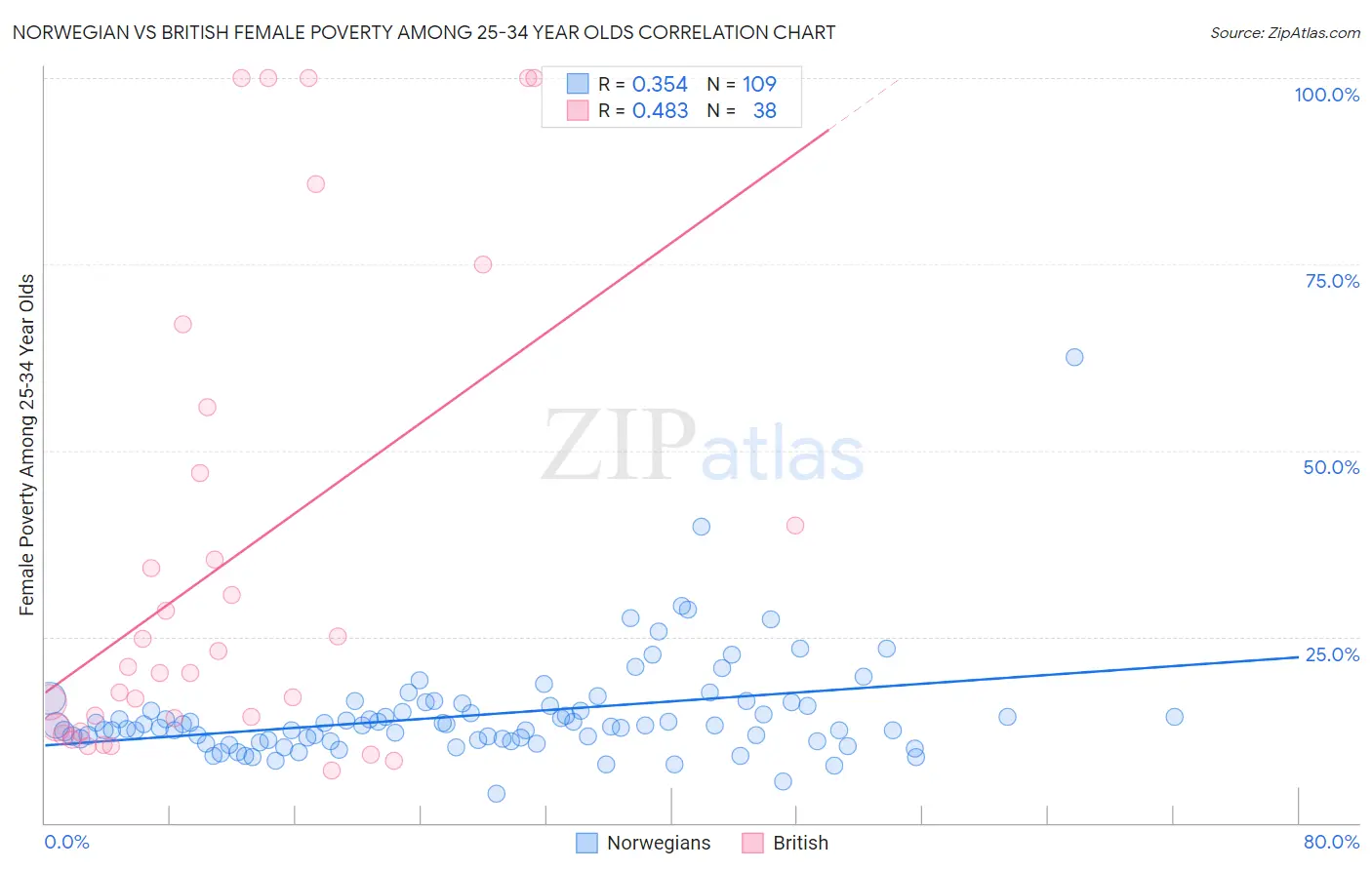 Norwegian vs British Female Poverty Among 25-34 Year Olds