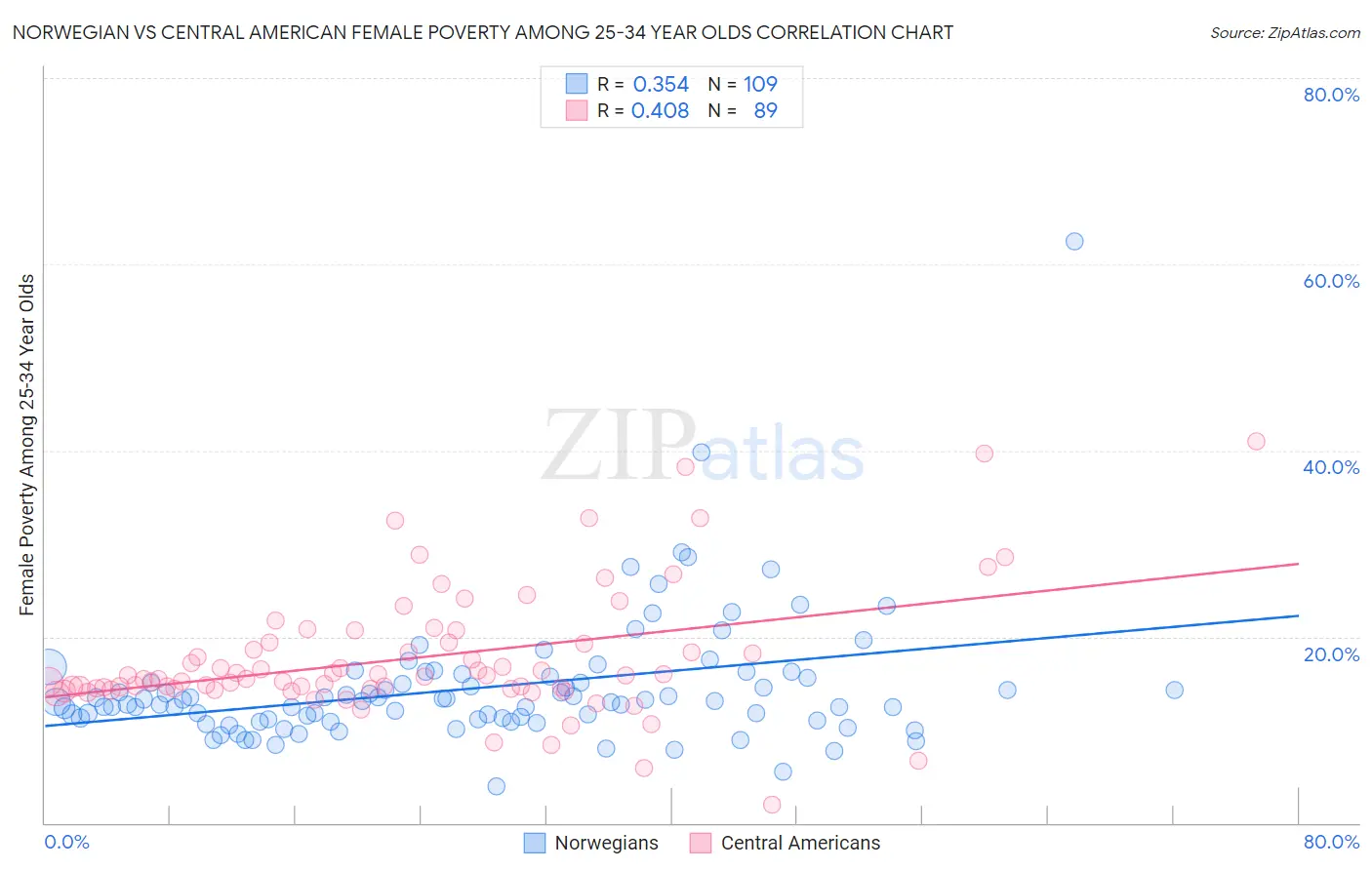 Norwegian vs Central American Female Poverty Among 25-34 Year Olds