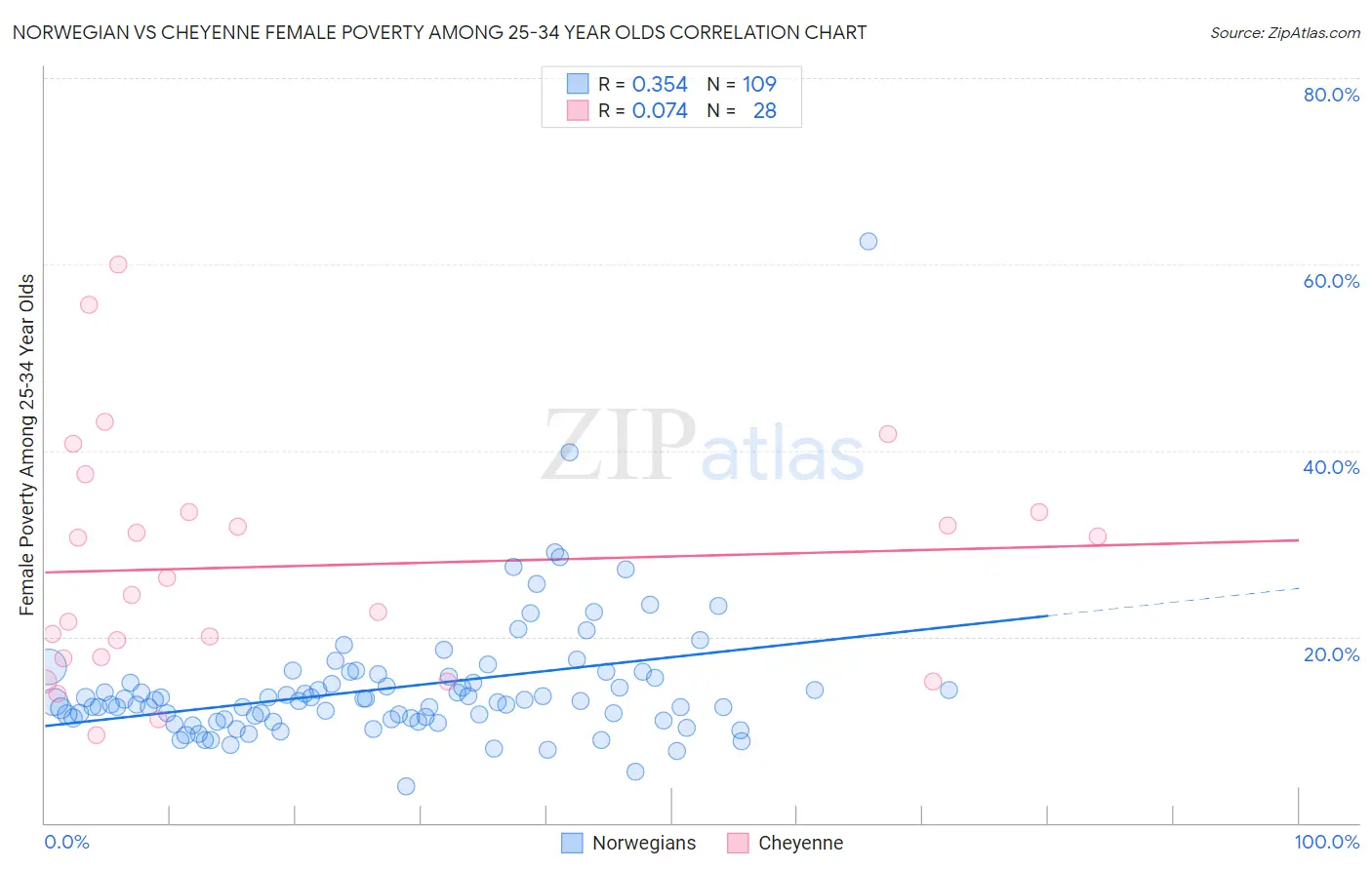 Norwegian vs Cheyenne Female Poverty Among 25-34 Year Olds