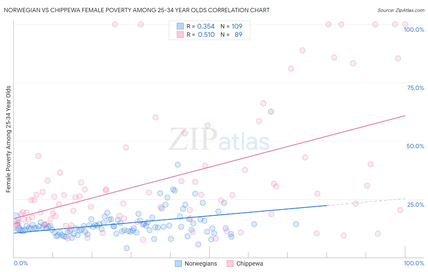 Norwegian vs Chippewa Female Poverty Among 25-34 Year Olds