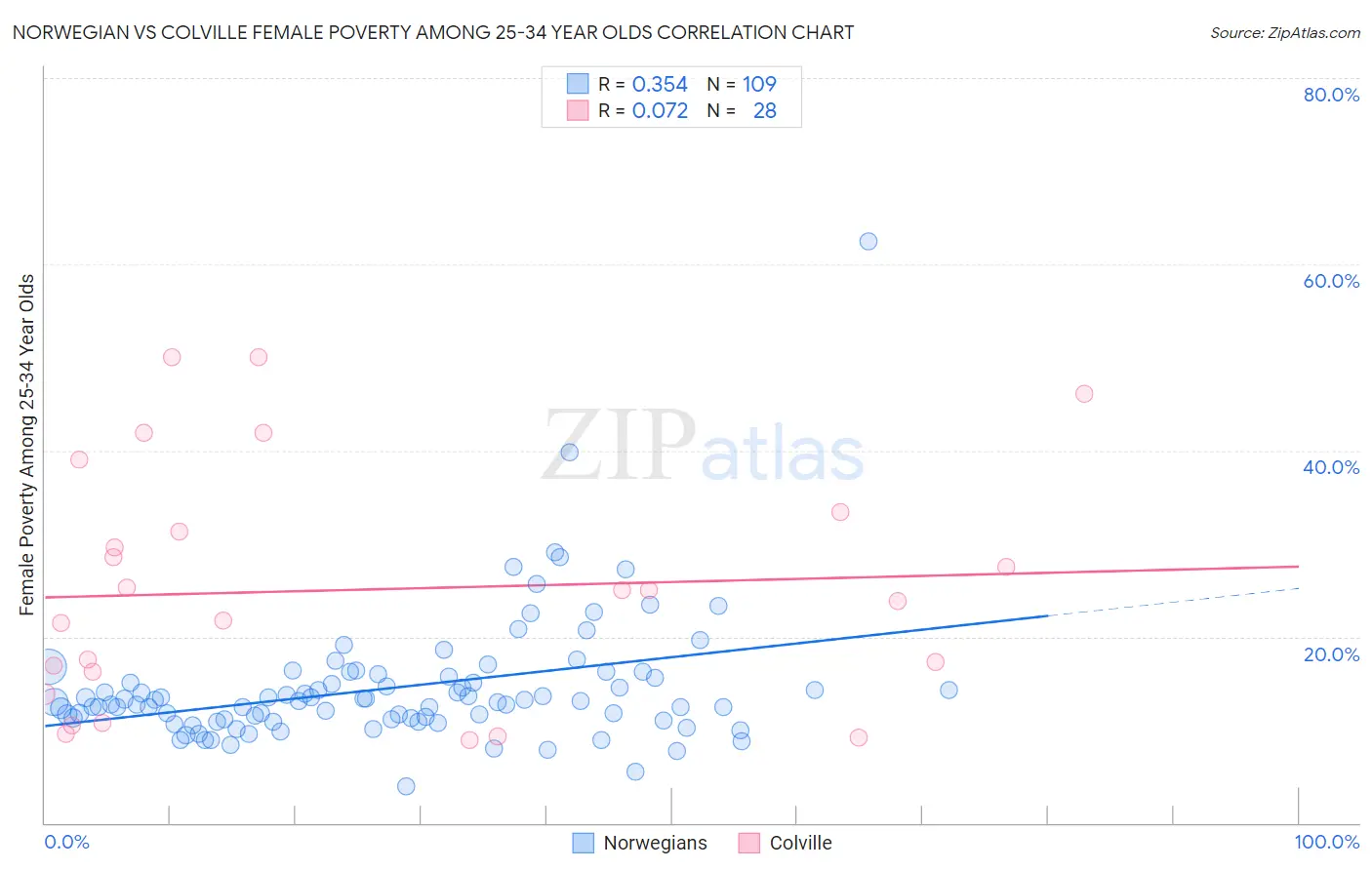 Norwegian vs Colville Female Poverty Among 25-34 Year Olds