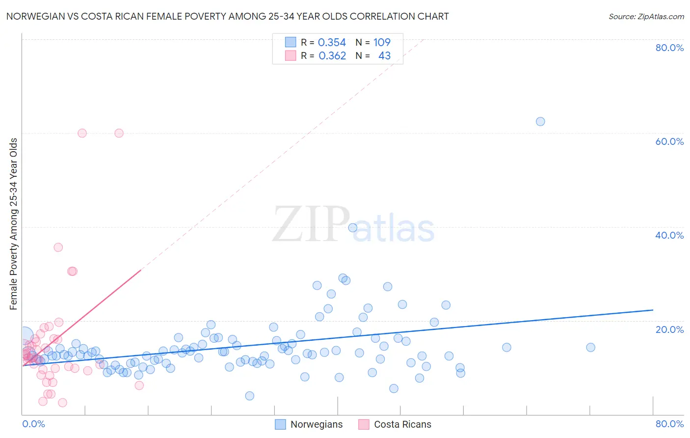 Norwegian vs Costa Rican Female Poverty Among 25-34 Year Olds