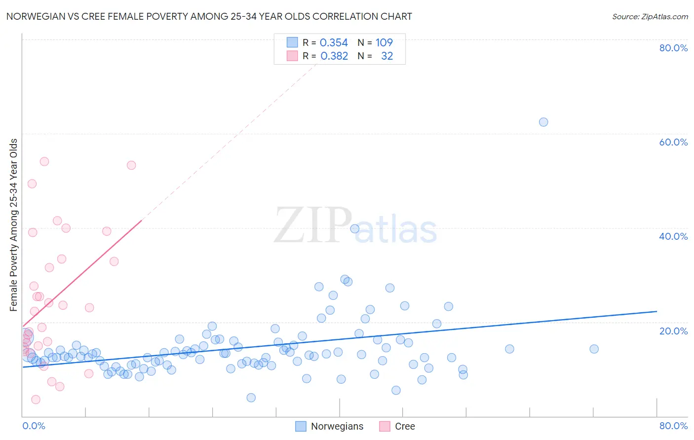 Norwegian vs Cree Female Poverty Among 25-34 Year Olds