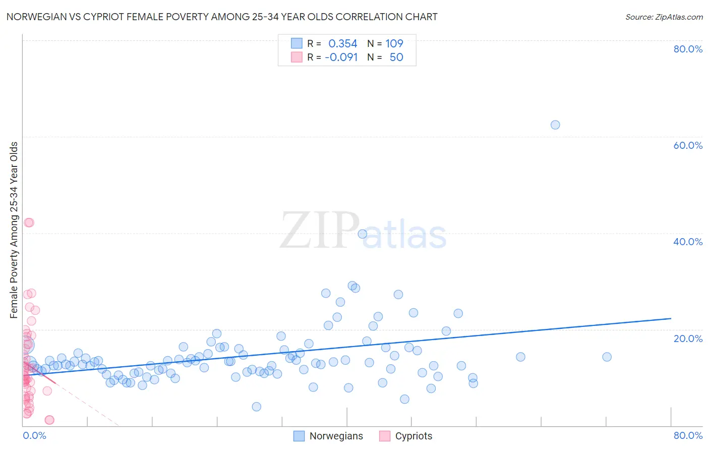 Norwegian vs Cypriot Female Poverty Among 25-34 Year Olds
