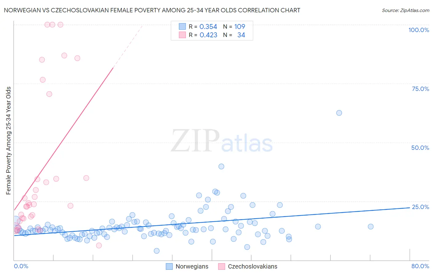 Norwegian vs Czechoslovakian Female Poverty Among 25-34 Year Olds