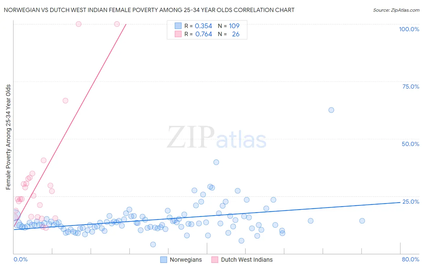 Norwegian vs Dutch West Indian Female Poverty Among 25-34 Year Olds